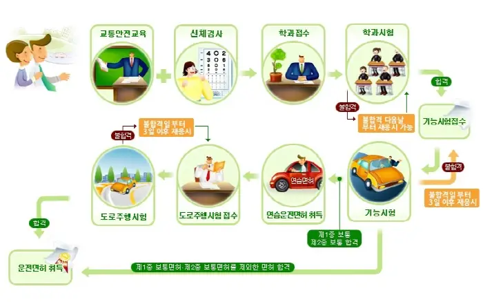 운전면허 취득 절차