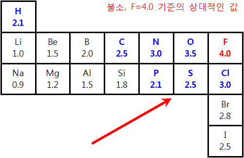 electronegativity, 전기음성도