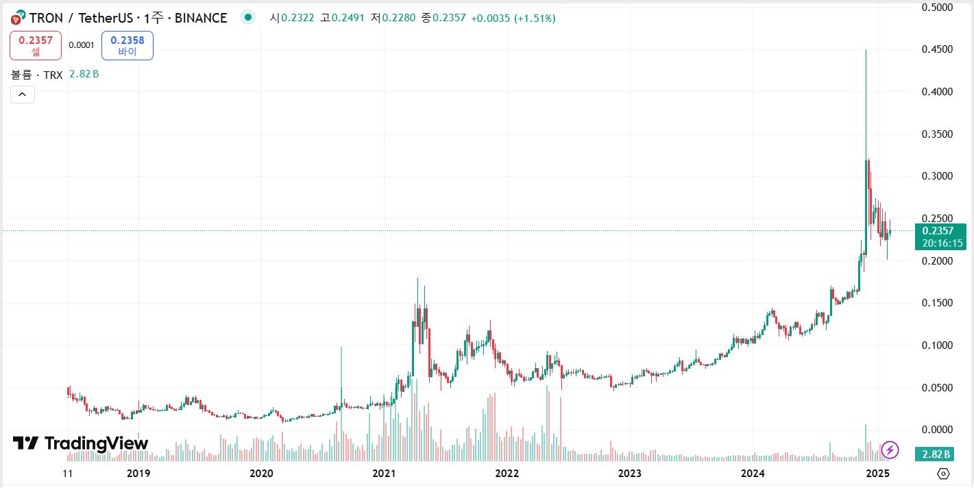 트론 코인 주봉차트