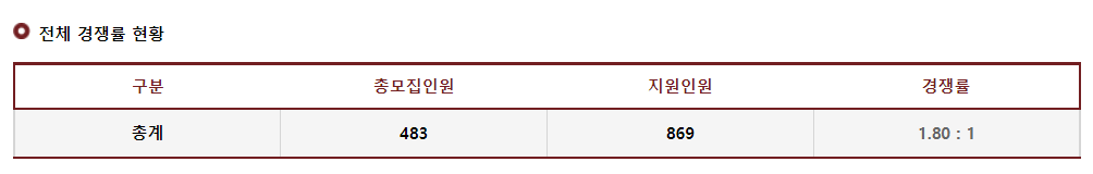 2023학년도 국립 목포대학교 정시 전체 경쟁률 현황