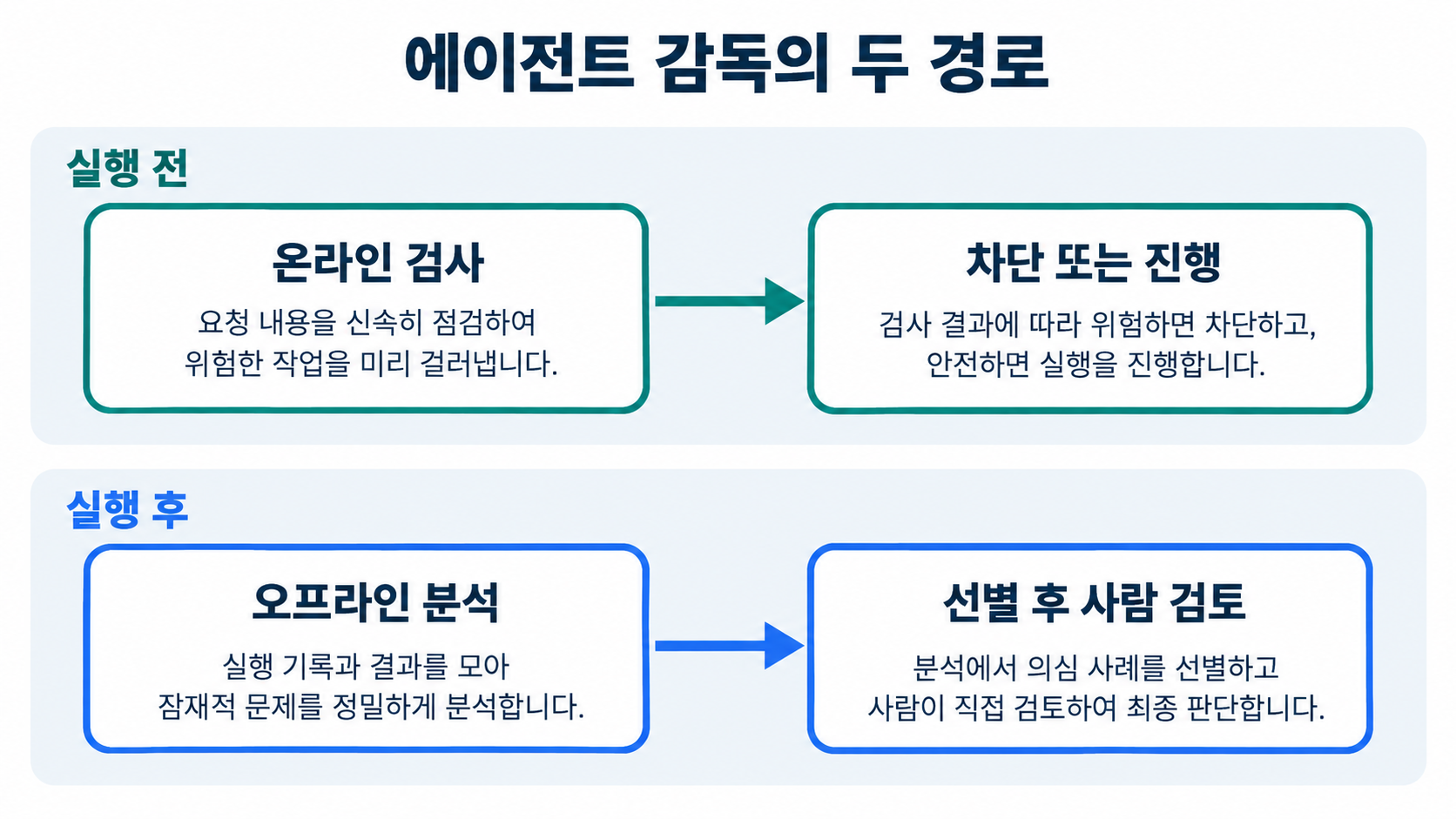 행동 실행 전 온라인 검사와 실행 후 오프라인 분석 경로