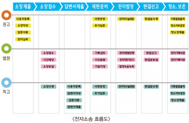 전자소송