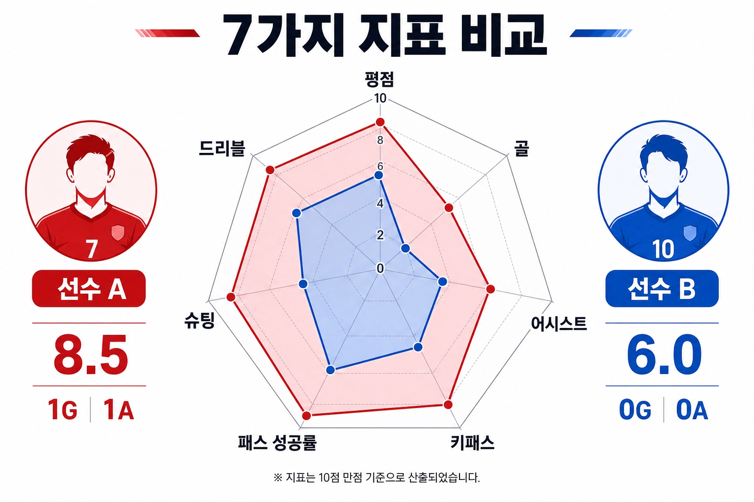 황인범 손흥민 7가지 지표 레이더 차트 비교 분석