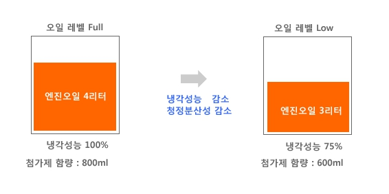 엔진오일_성능