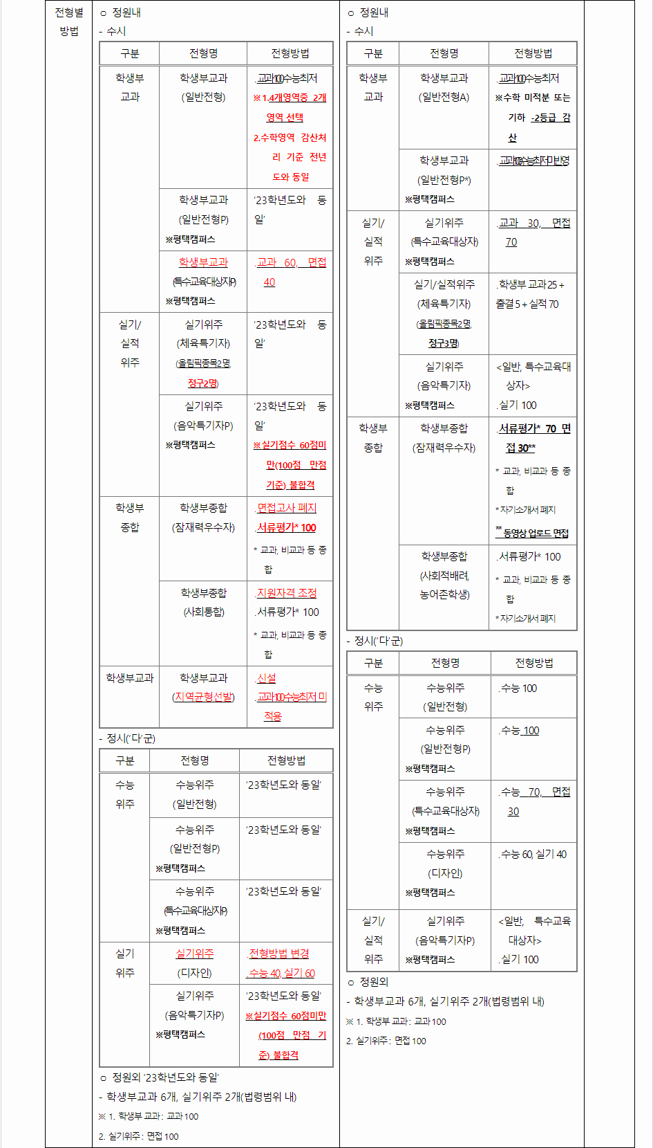 2024학년도 한경국립대학교 전형평가기준 전년 대비 주요 변경사항