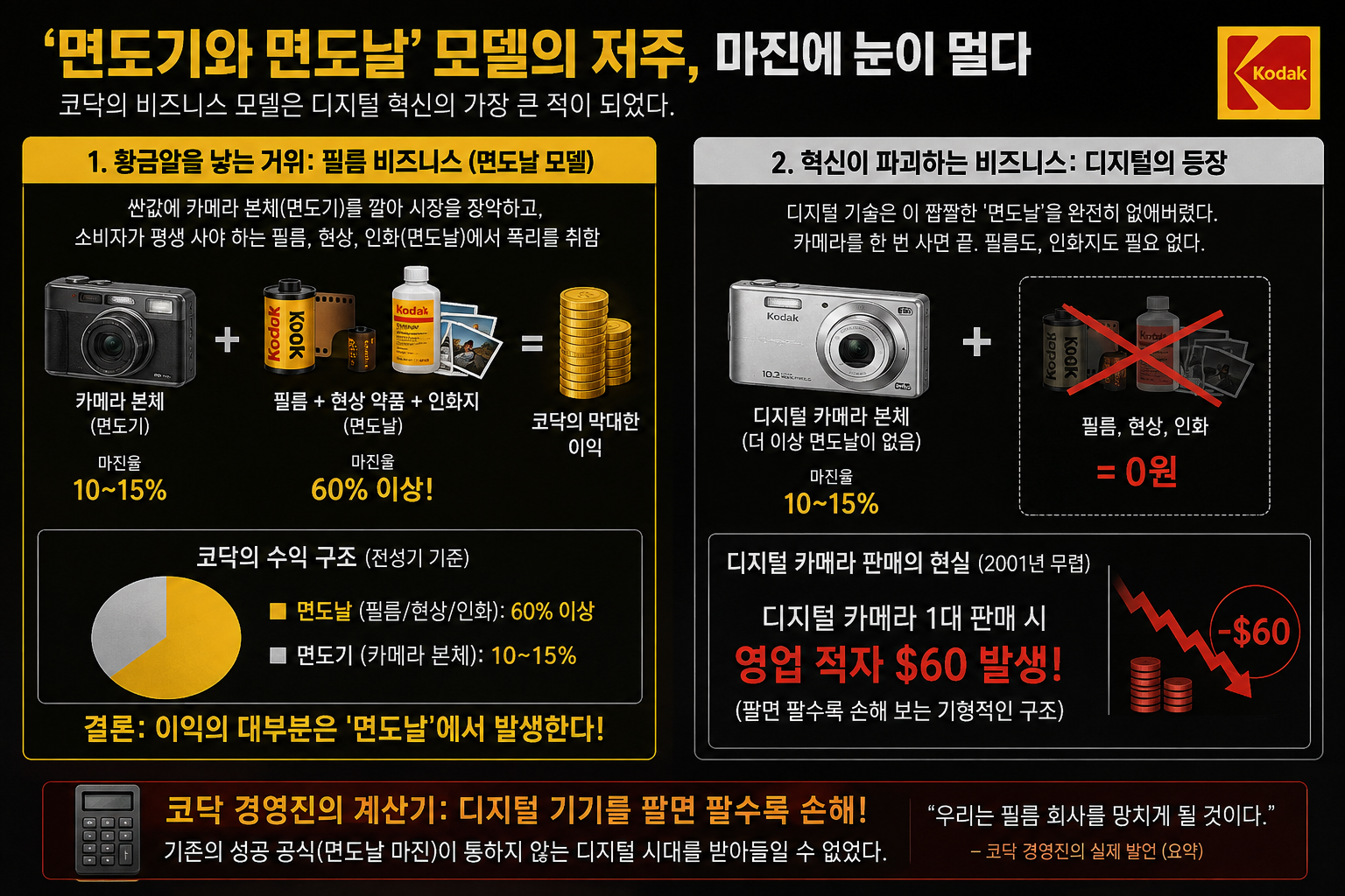 코닥 파산