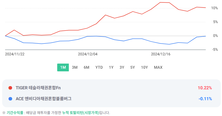 ACE 엔비디아채권혼합블룸버그 ETF vs. TIGER 테슬라채권혼합Fn ETF