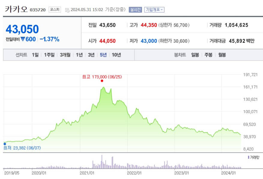 카카오 주가