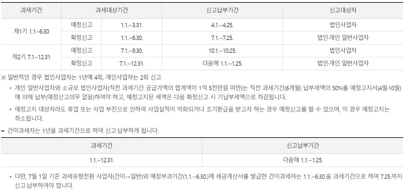 부가가치세 신고방법