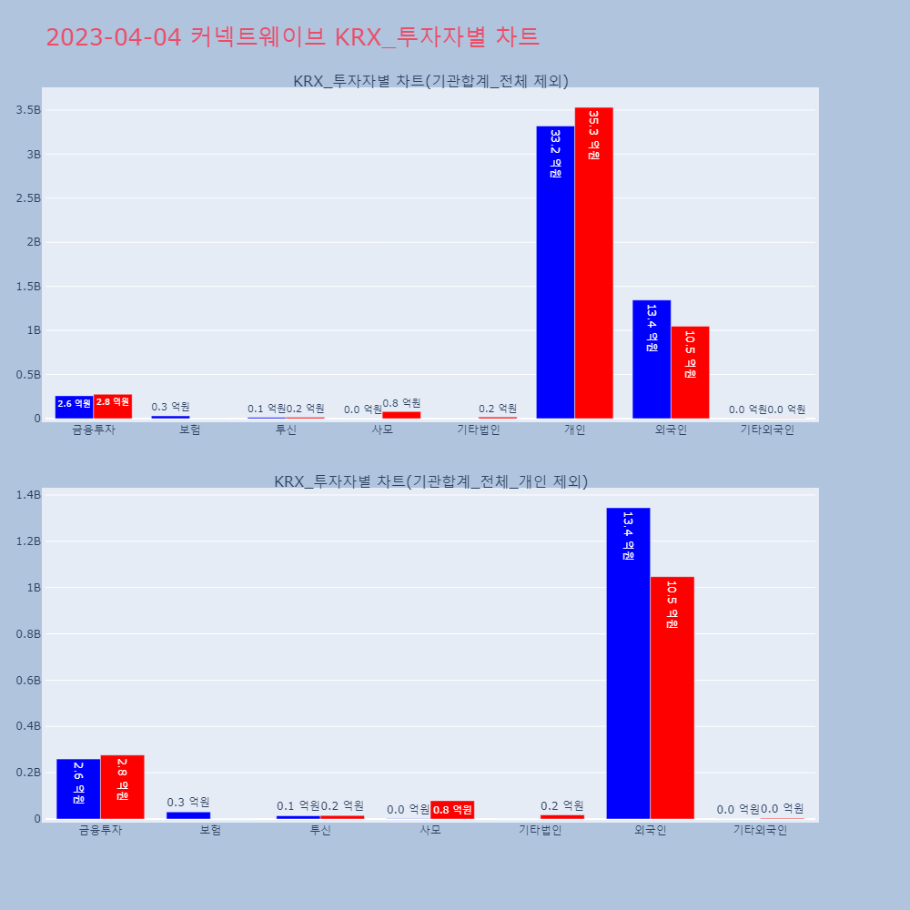 커넥트웨이브_KRX_투자자별_차트