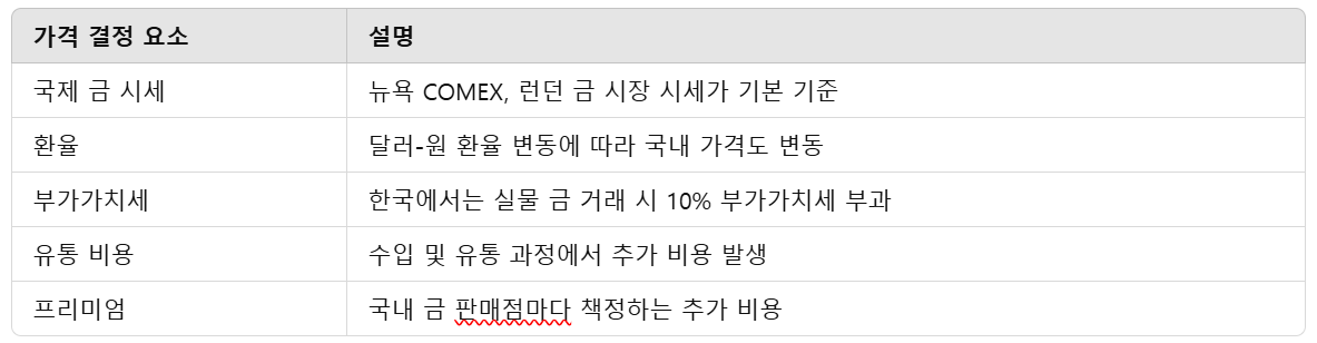 골드바 가격이 측정되는 요소 정리표