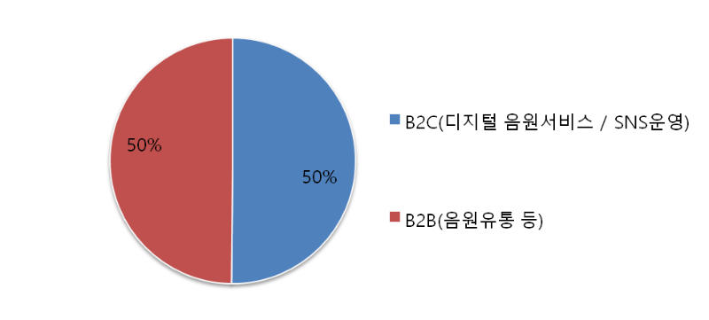 NHN벅스 매출구성