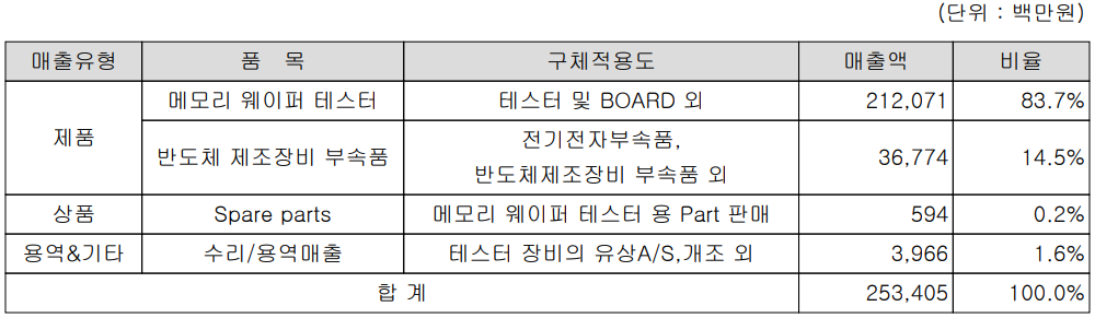 와이아이케이 주요 사업 부문 및 제품 현황 (2021년 3분기)