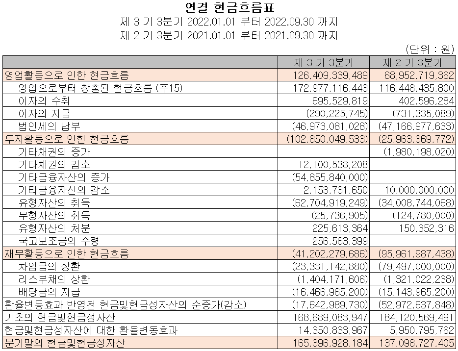 솔브레인 - 현금흐름표