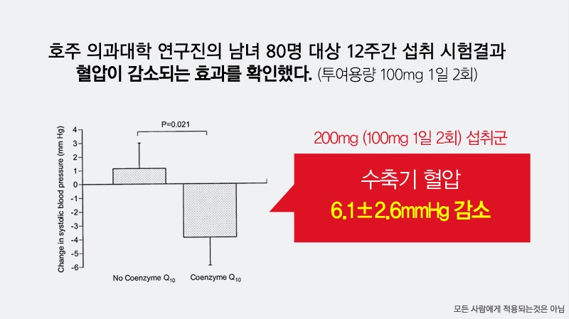 코엔자임혈압감소