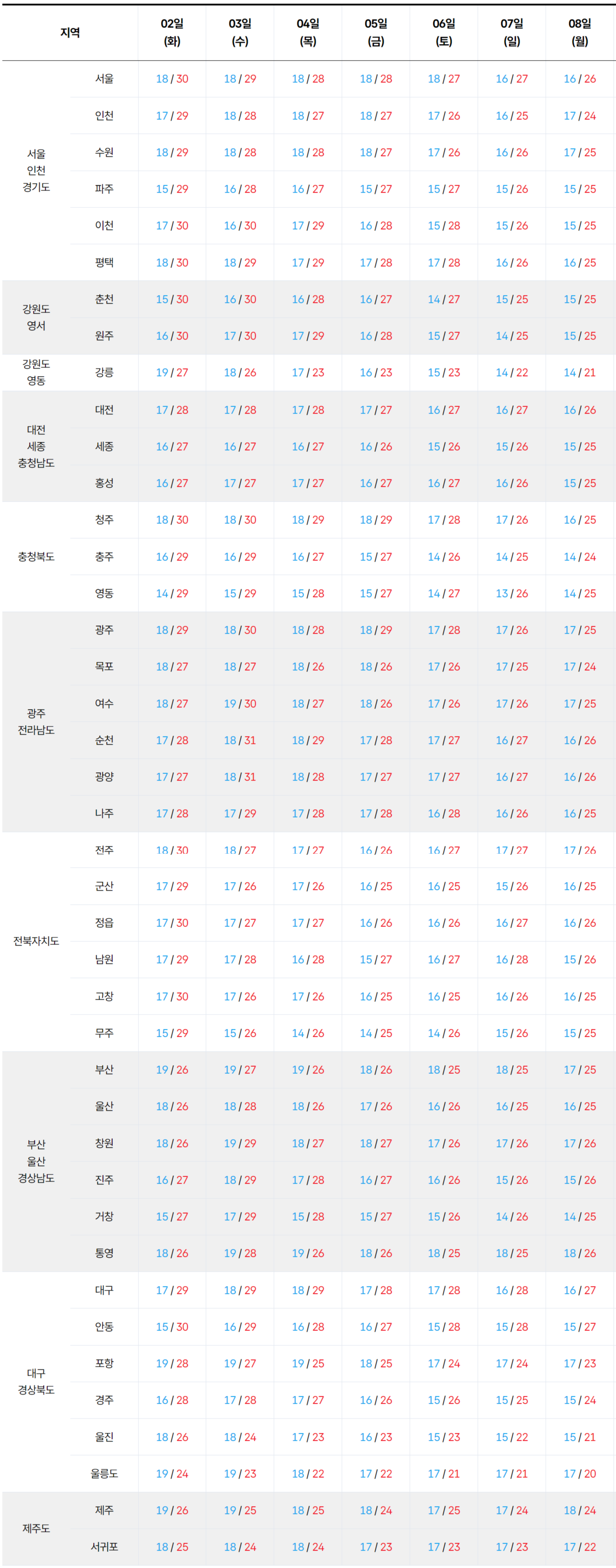 2026년 6월 2일 6월 8일 전국 기온 예보
