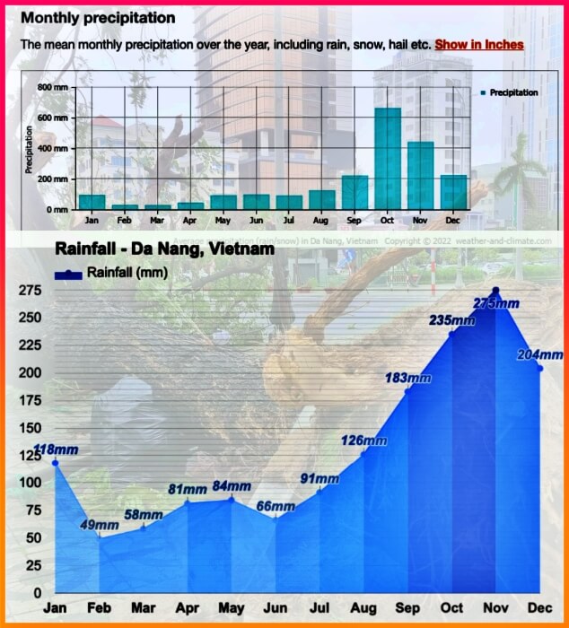 다낭 10월 비 강수량