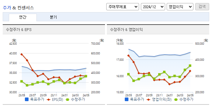 CJ제일제당_컨센서스