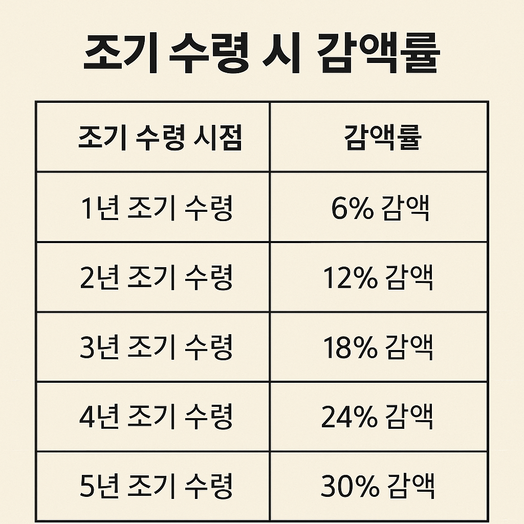 조기노령연금