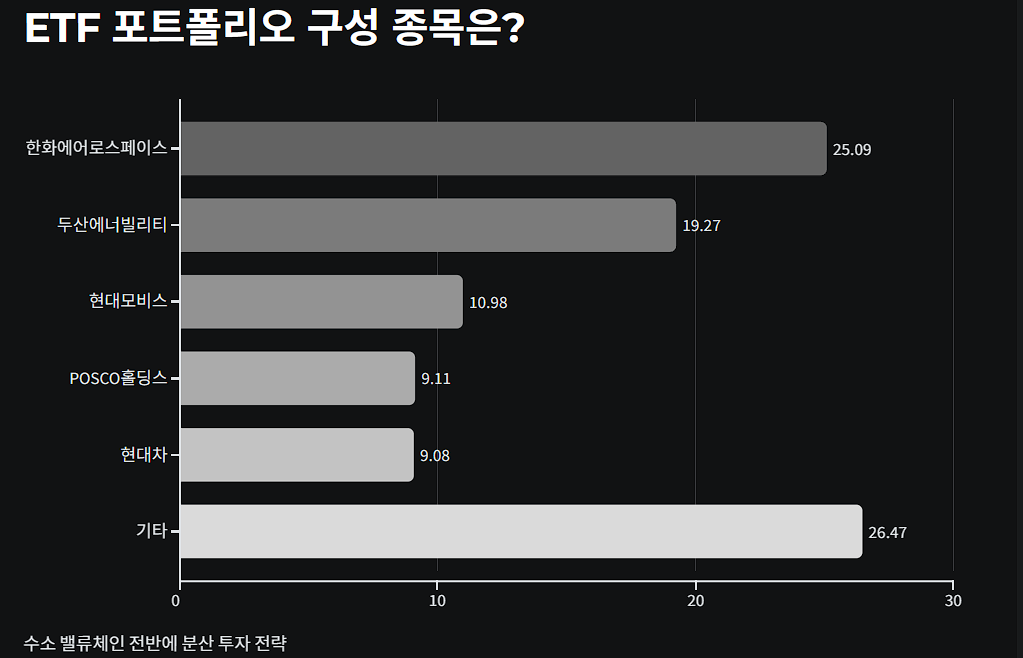 ETF 포트폴리오 구성 종목은?