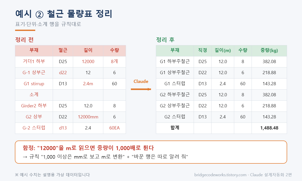 엉망인 철근 물량표를 규칙대로 정리하기 전과 후 비교