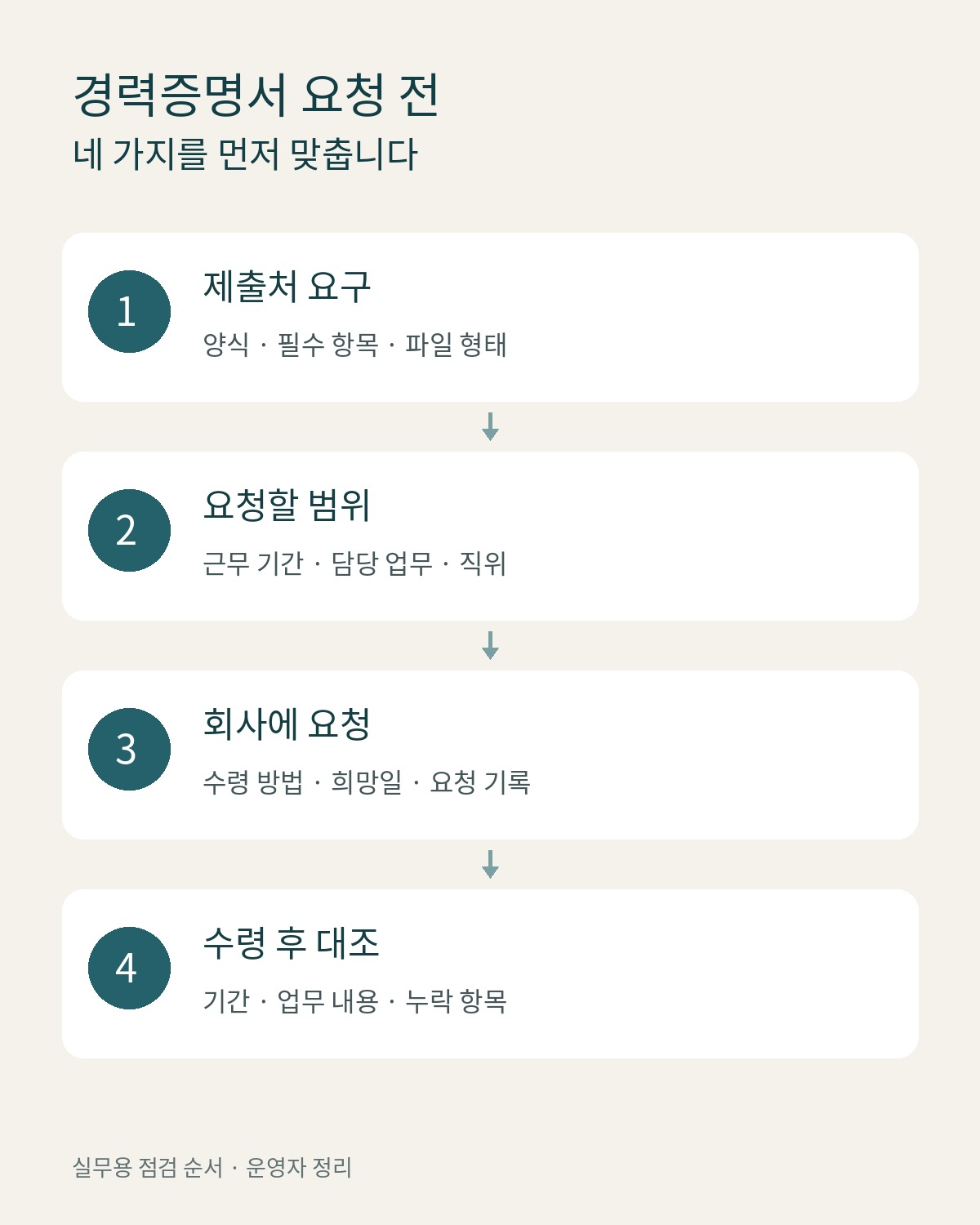 경력증명서 요청 전 제출처 요구, 요청 범위, 회사 요청, 수령 대조를 정리한 네 단계 점검표