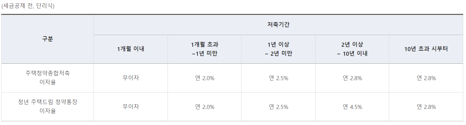 청년 주택드림 청약통장 가입 조건, 신청방법(가입전환)