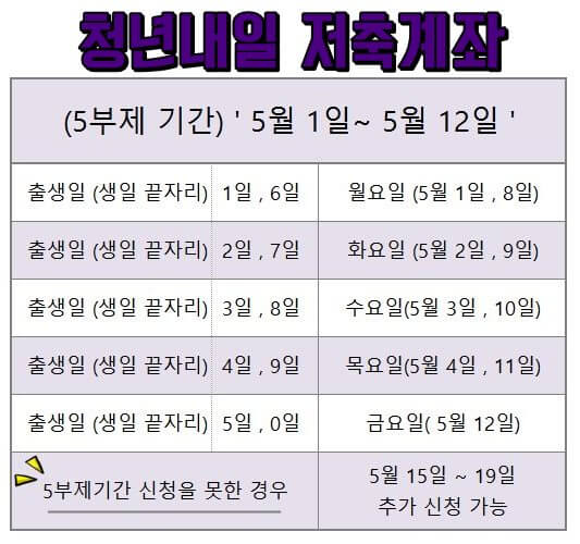 청년내일저축계좌 신청기간 5부제 요일 표