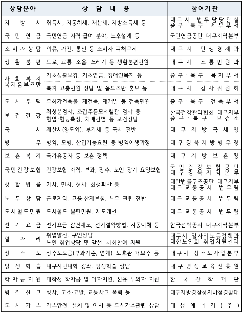 상담분야 및 참여기관 현황