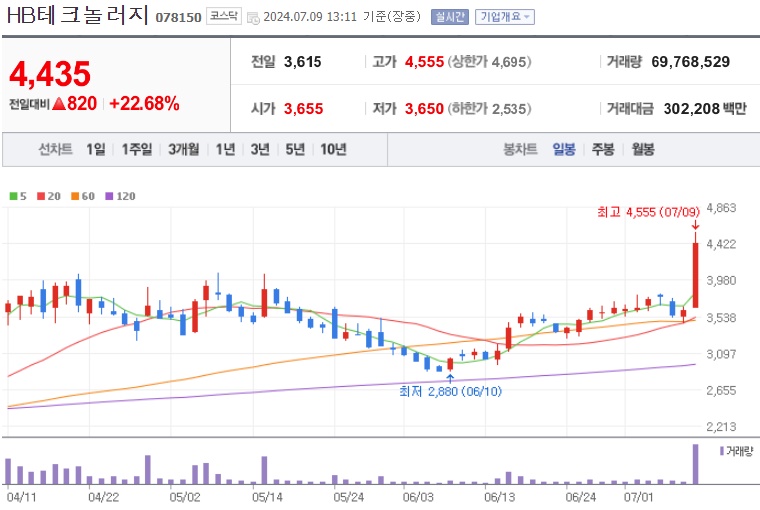 HB테크놀러지 주가