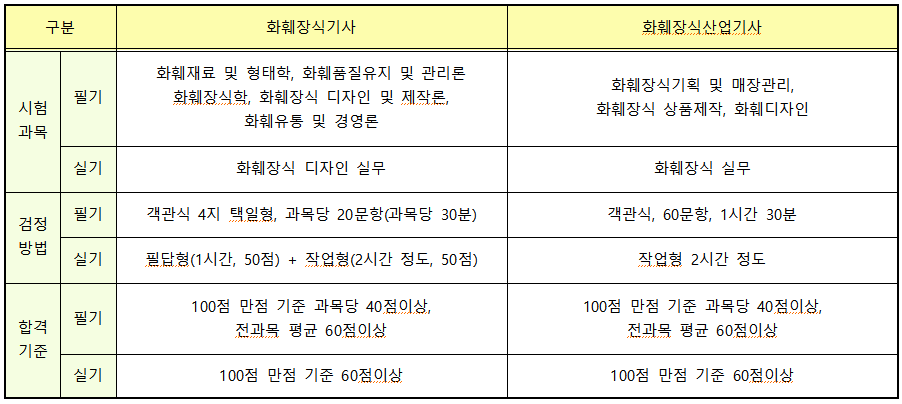 화훼장식기사 & 화훼장식산업기사 자격증 취득방법