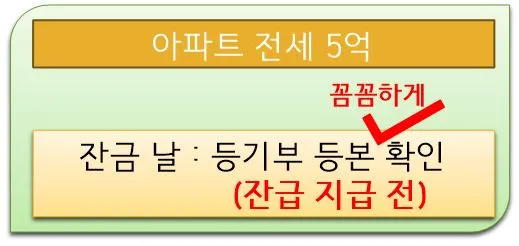 등기부등본 확인