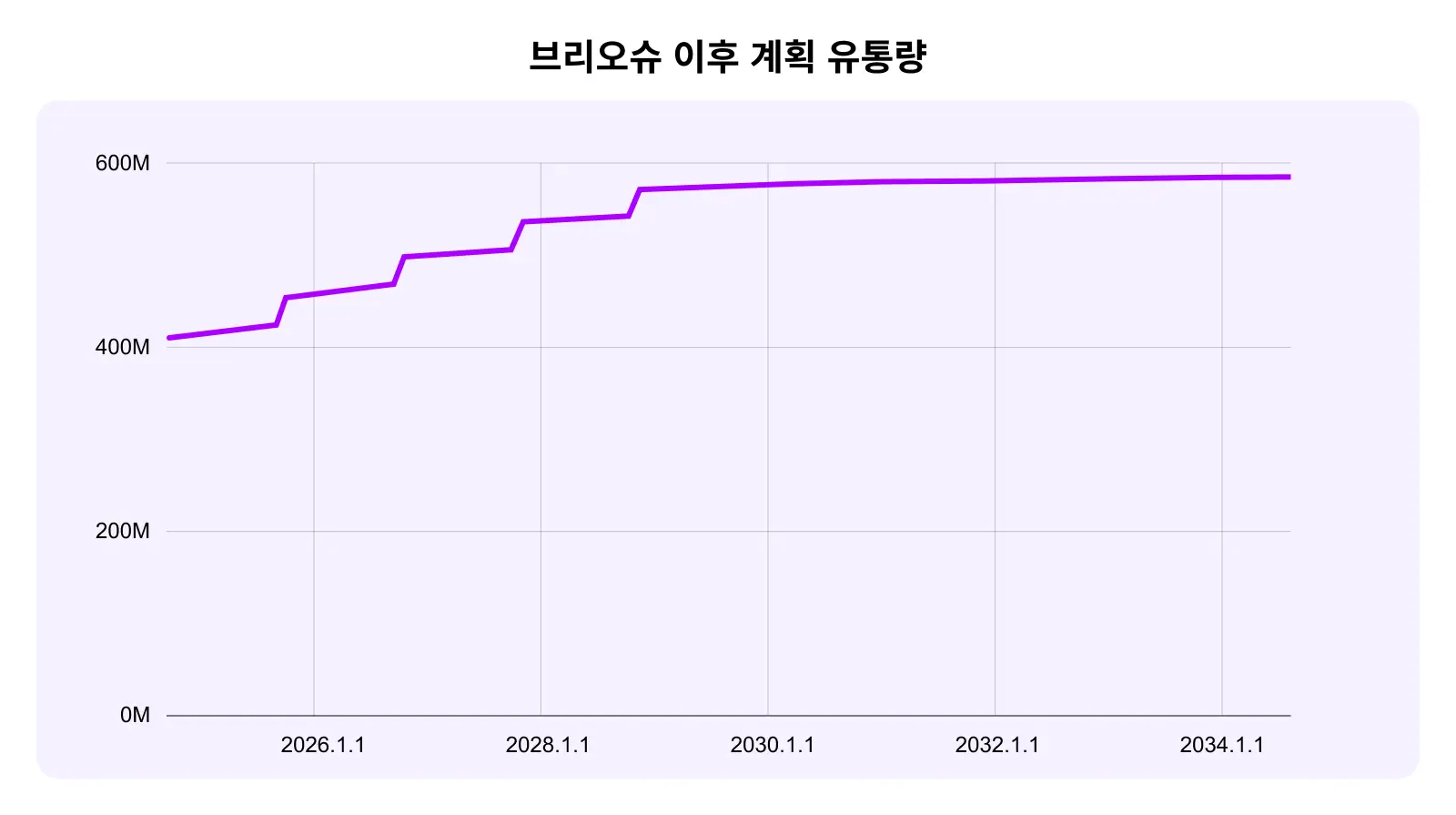 브리오슈-이후-계획-유통량-우상향-후-일정