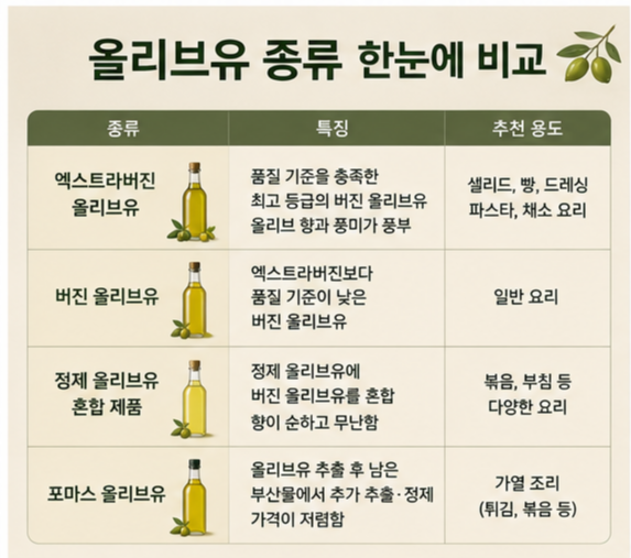 올리브유 종류 한눈에 정리