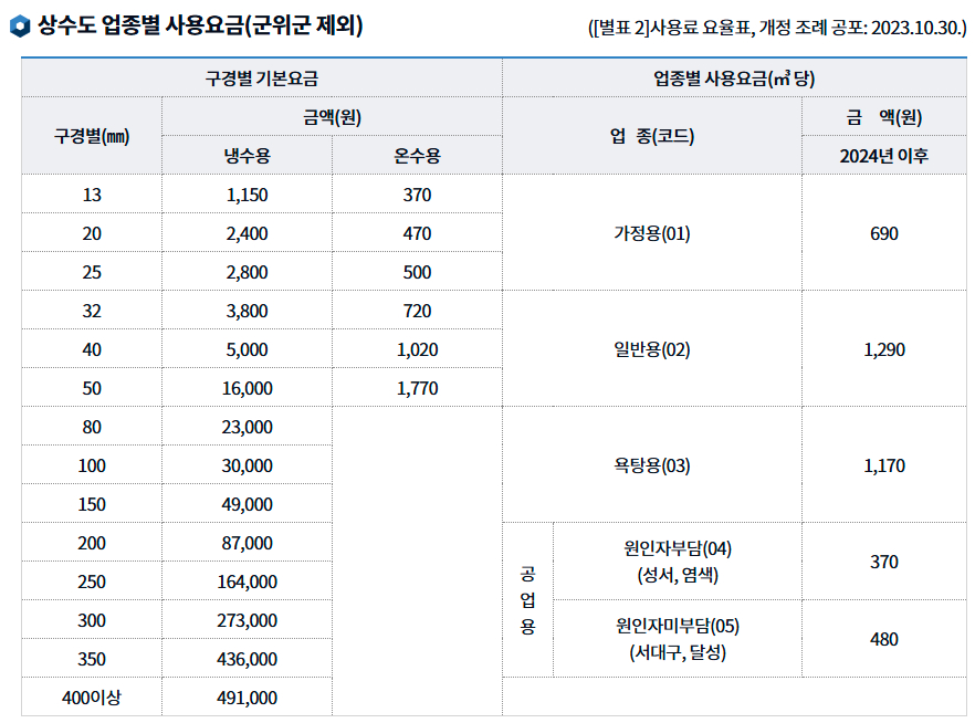 대구 상수도 구경별 사용요금 및 업종별 사용요금(군위군 제외) 안내