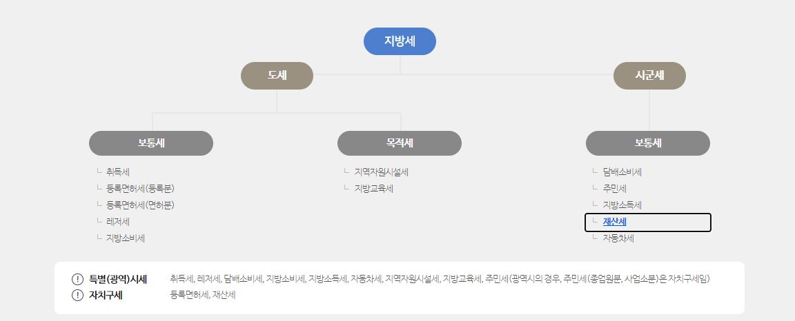 지방세 구조
