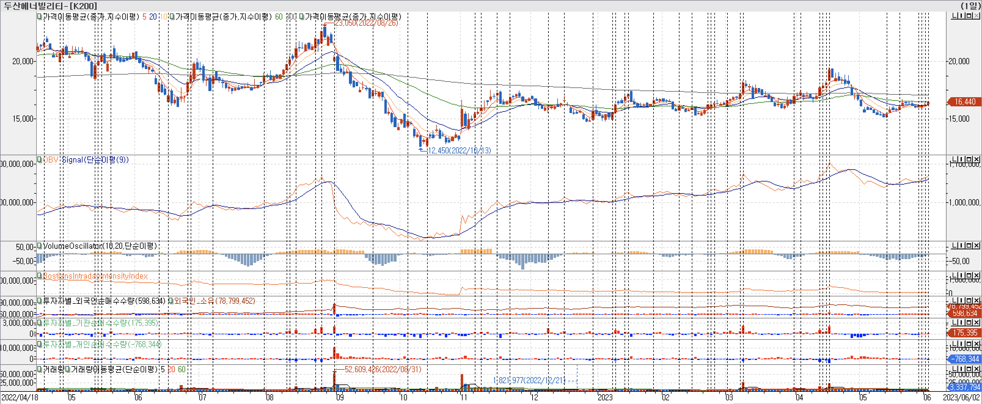 4. 봉 차트 - OBV, VolumeOscillator, BIII, 외국인, 기관, 개인 매수-두산에너빌리티