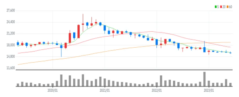 이크레더블 월봉