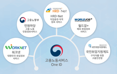 One-ID 가입 시 이용 한번에 가입되는 사이트들은 총 5개 사이트 입니다.