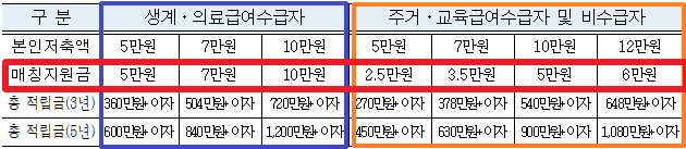 서울시 꿈나래 통장 저축 지원액