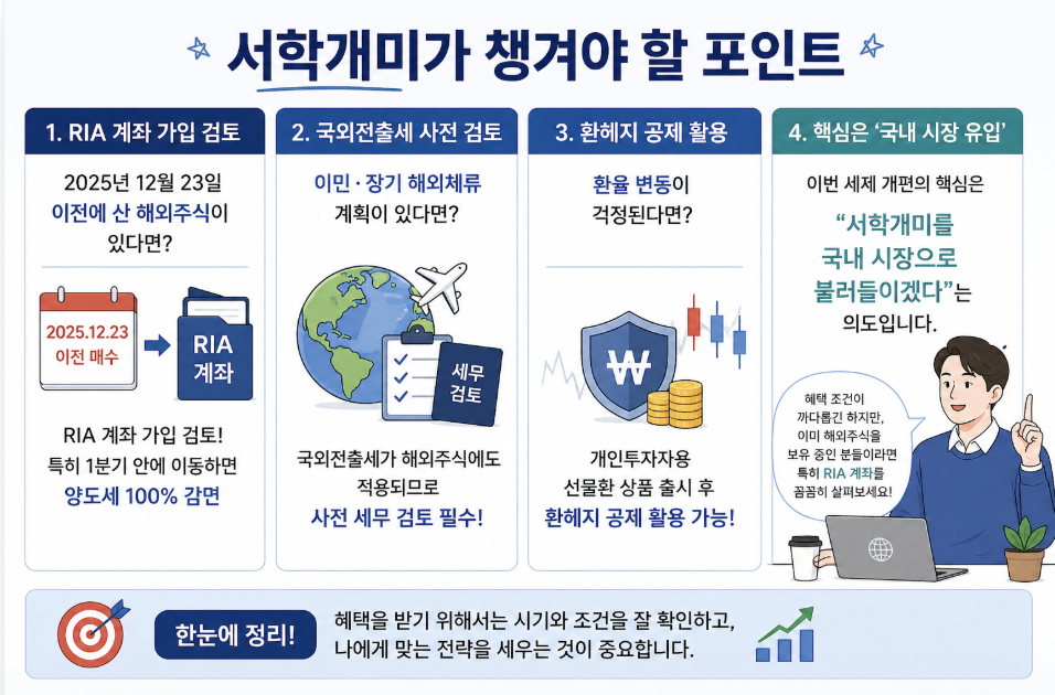 서학개미 투자자가 반드시 챙겨야 할 포인트를 정리한 이미지로 RIA 계좌 가입 조건, 국외전출세 확대에 따른 해외주식 과세, 환헤지 공제 활용 방법과 국내 투자 유도 정책 핵심 내용을 설명한 인포그래픽