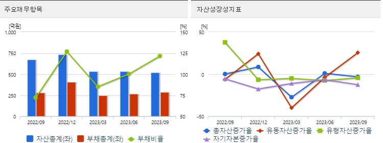 초전도체관련주아센디오재무