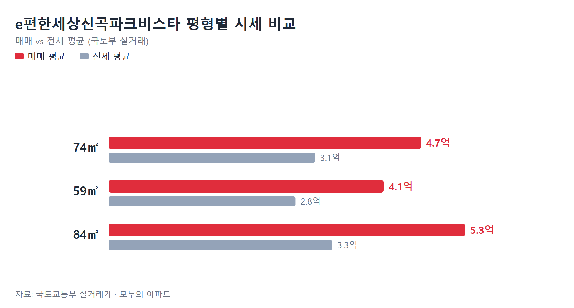 e편한세상신곡파크비스타 평형별 시세 비교