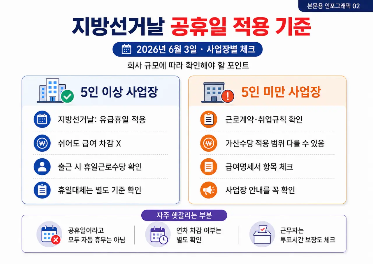 지방선거날 공휴일 적용 기준 5인 이상 사업장 5인 미만 사업장 비교 인포그래픽