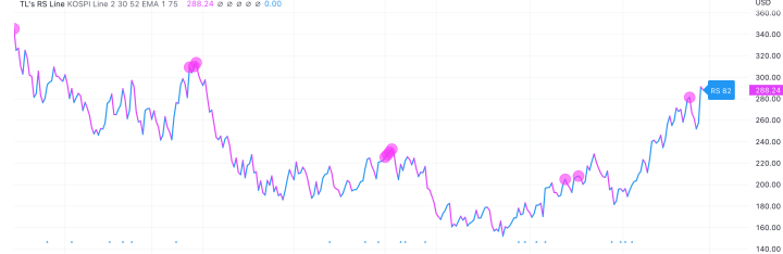 엔비디아 RS강도 80점 이상 돌파