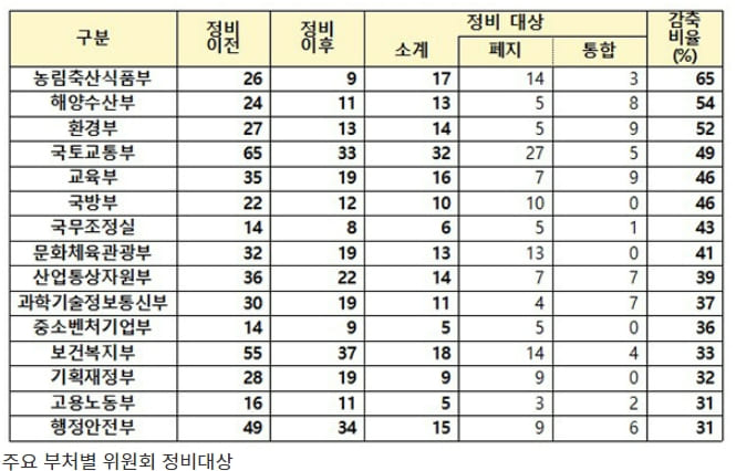 [문 정권의 실정] 행정안전부, "국민혈세 빨아먹는 불필요한 정부위원회 싹 정리한다"