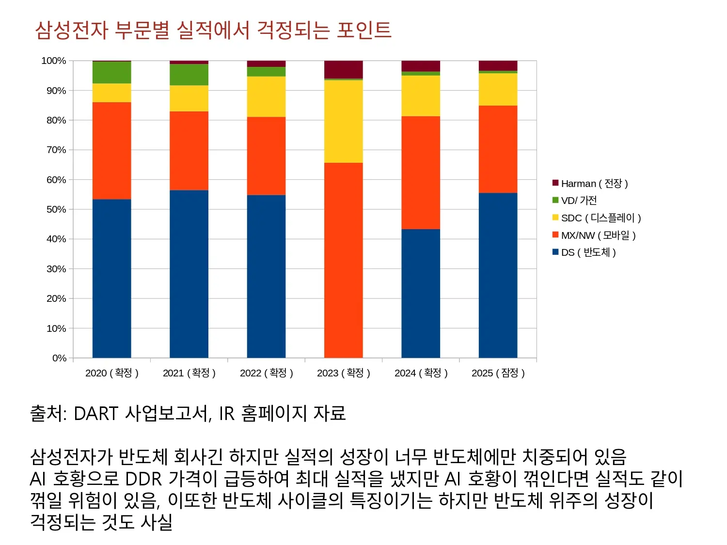 삼성전자의 부문별 실적에서 걱정되는 요소