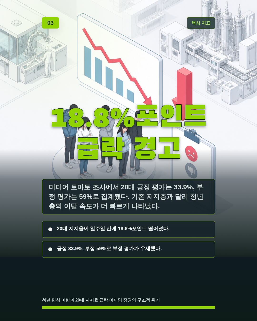 18.8%포인트 급락 경고