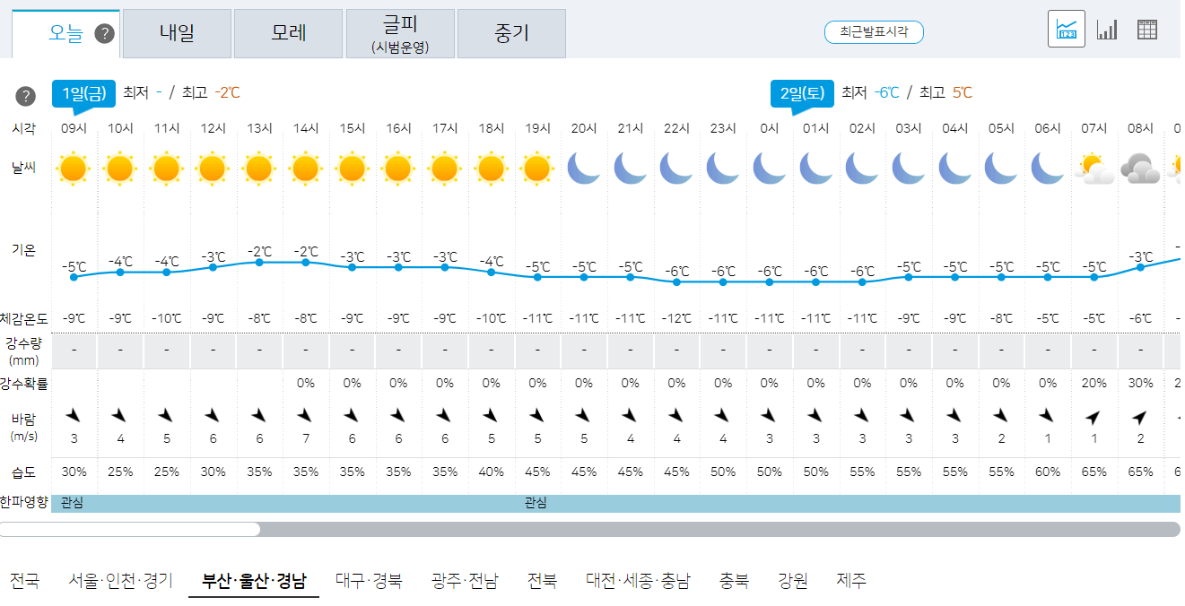 부산, 울산, 경남 오늘의 날씨 예보