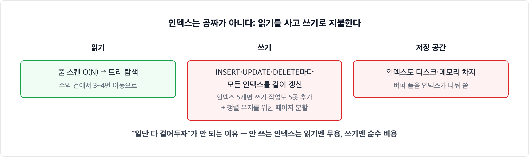인덱스의 비용. 읽기는 풀 스캔이 트리 탐색으로 바뀌어 빨라지지만, 쓰기는 모든 인덱스를 같이 갱신해야 하고 페이지 분할 비용이 들며, 인덱스 자체가 디스크와 버퍼 풀 메모리를 차지한다